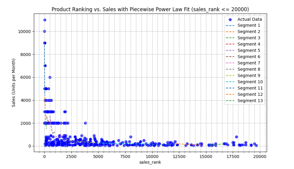 Piecewise Statistical Modelling Amazon Sales